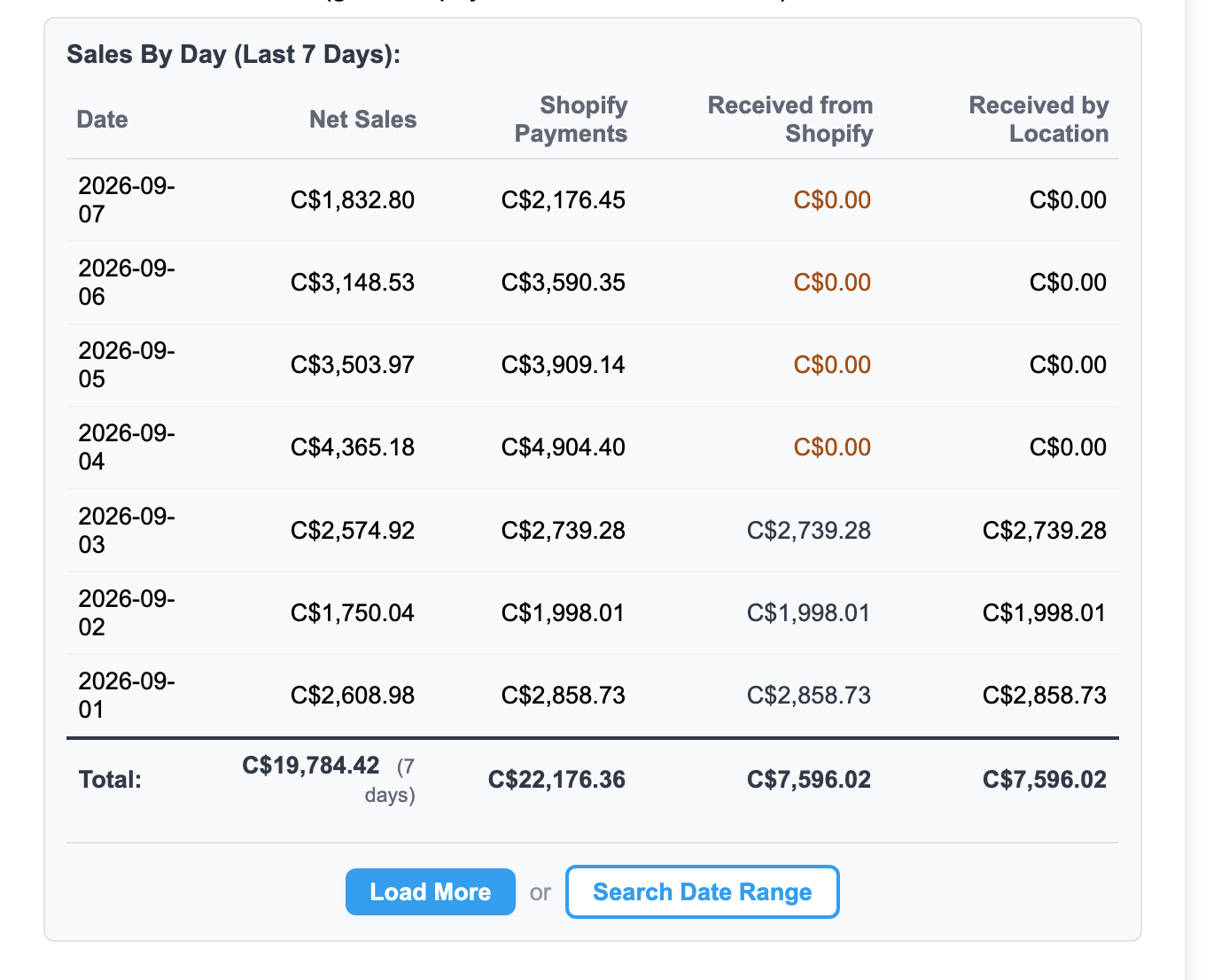 Sales By Day table showing Net Sales, Shopify Payments, Received from Shopify and Received by Location columns