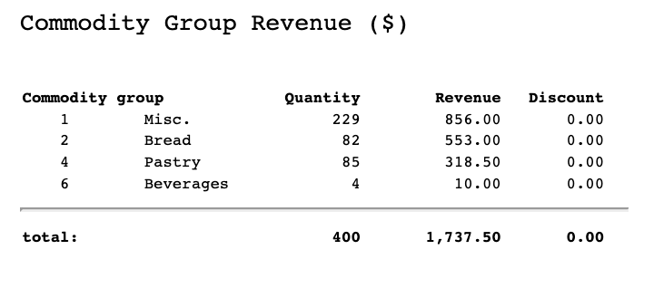 Korona commodity group revenue