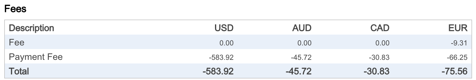 Example of PayPal account fees